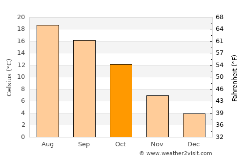 Saint-Amand-Montrond average temperature in October
