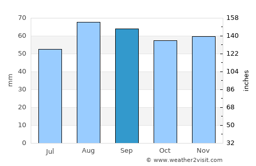 Saint-Amand-Montrond average rain in September