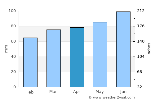 Saint-André-Avellin average rain in April