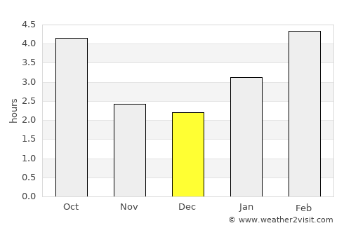 Saint-André-Avellin average rain in December