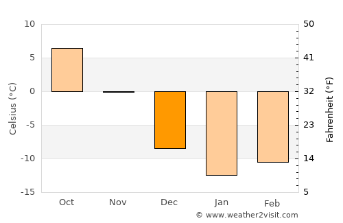 Saint-André-Avellin average temperature in December