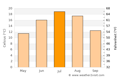 Saint-André-Avellin average temperature in July