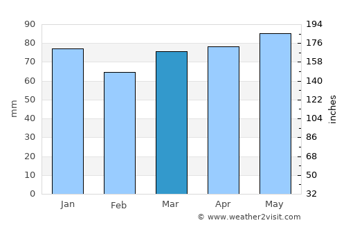 Saint-André-Avellin average rain in March