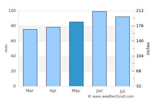 Saint-André-Avellin average rain in May