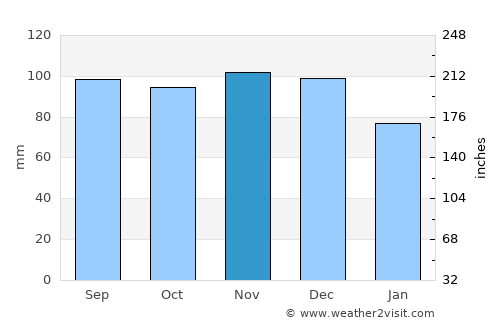 Saint-André-Avellin average rain in November