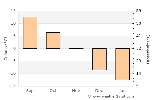 Saint-André-Avellin average temperature in November