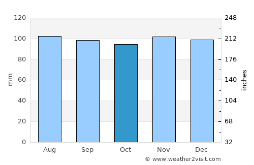 Saint-André-Avellin average rain in October