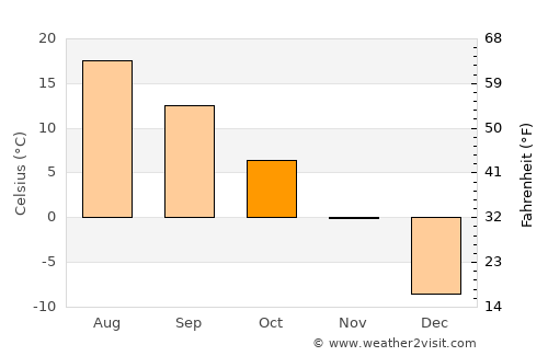 Saint-André-Avellin average temperature in October