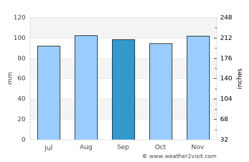 Saint-André-Avellin average rain in September