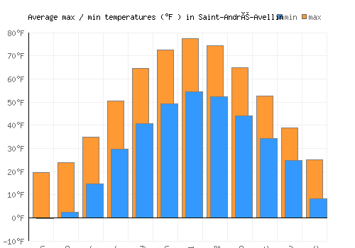 Saint-André-Avellin average minimum / maximum temperatures (Fahrenheit)