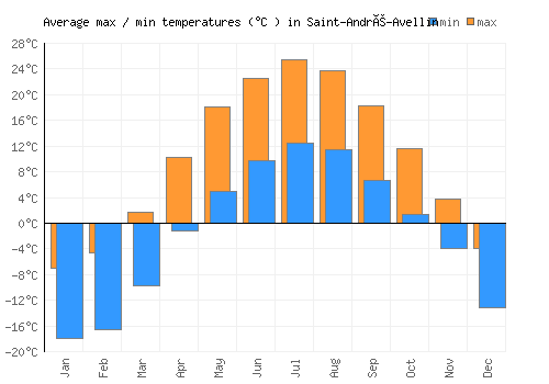 Saint-André-Avellin average minimum / maximum temperatures (Celsius)