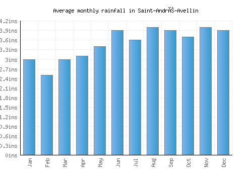 Saint-André-Avellin monthly rainfall chart (inches)