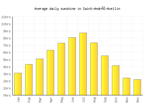 Saint-André-Avellin average daily sunshine chart