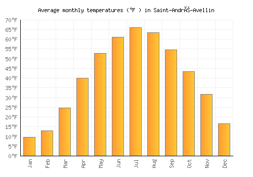 Saint-André-Avellin average temperature chart (Fahrenheit)