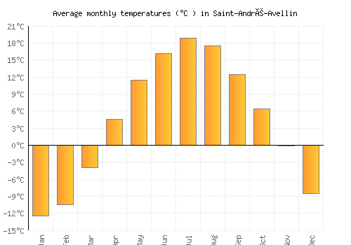 Saint-André-Avellin average temperature chart (Celsius)