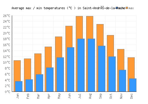 Saint-André-de-la-Roche average minimum / maximum temperatures (Celsius)