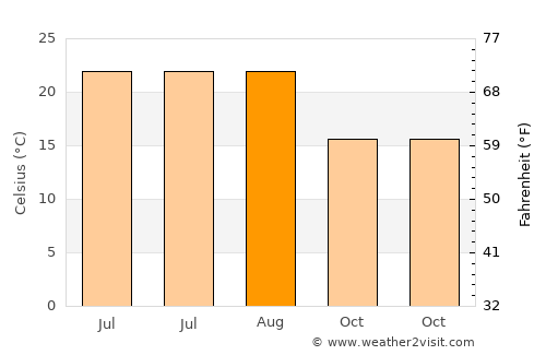 Saint-André-de-la-Roche average temperature in August