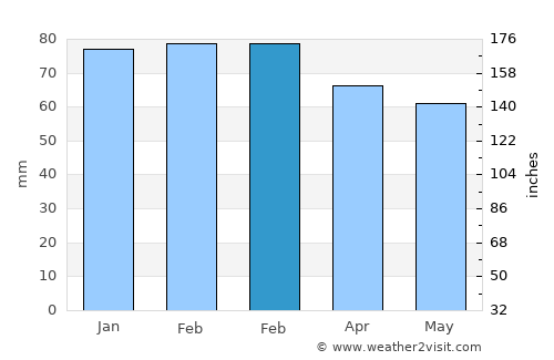 Saint-André-de-la-Roche average rain in February