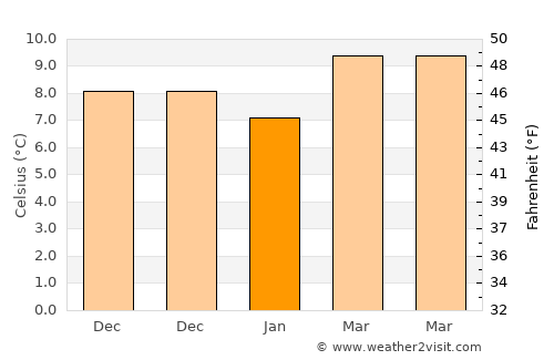 Saint-André-de-la-Roche average temperature in January