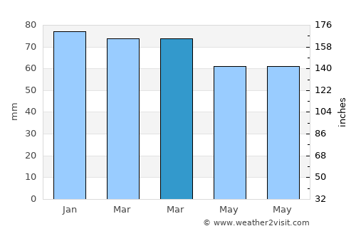 Saint-André-de-la-Roche average rain in March