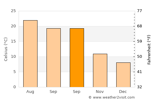 Saint-André-de-la-Roche average temperature in September