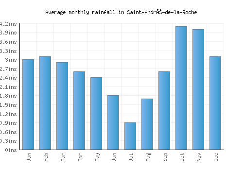 Saint-André-de-la-Roche monthly rainfall chart (inches)