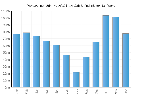 Saint-André-de-la-Roche monthly rainfall chart (mm)