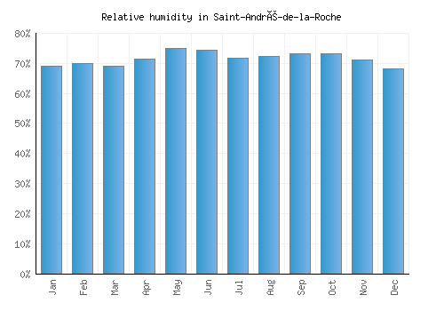 Saint-André-de-la-Roche relative humidity averages