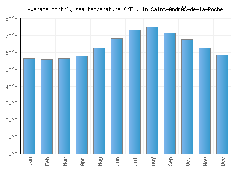Saint-André-de-la-Roche average sea temperature chart (Fahrenheit)