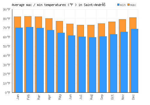 Saint-André average minimum / maximum temperatures (Fahrenheit)