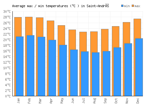 Saint-André average minimum / maximum temperatures (Celsius)