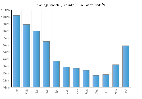 Saint-André monthly rainfall chart (inches)