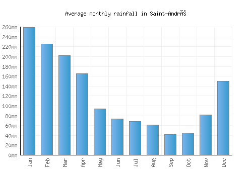 Saint-André monthly rainfall chart (mm)