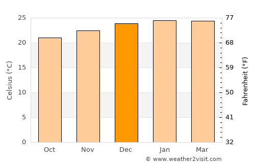 Saint-André average temperature in December
