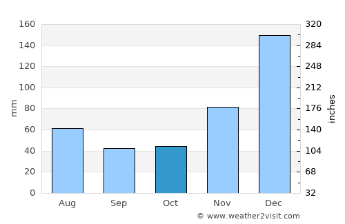Saint-André average rain in October