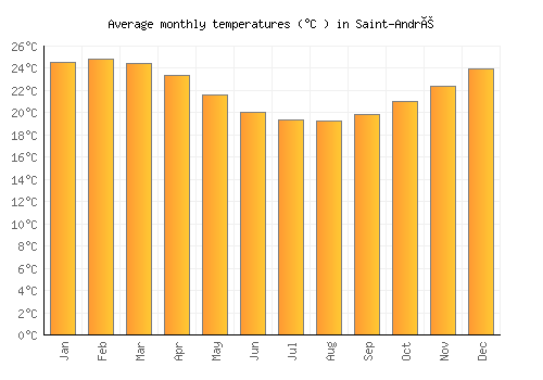 Saint-André average temperature chart (Celsius)
