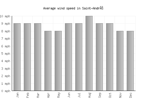 Saint-André average winspeed by month (mph)
