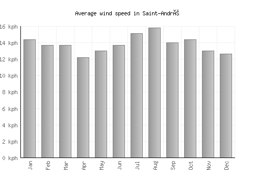 Saint-André average winspeed by month (km/h)