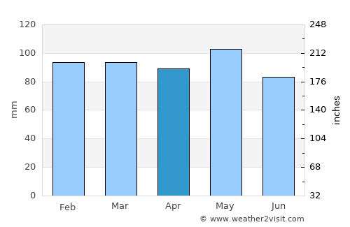 Saint Andrews average rain in April
