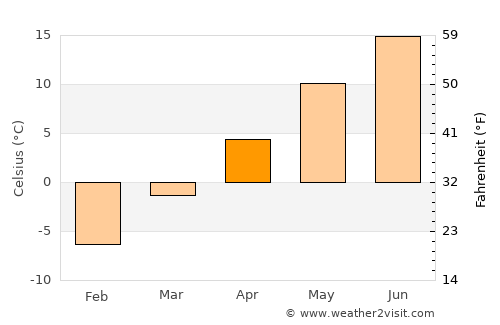 Saint Andrews average temperature in April