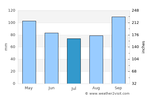 Saint Andrews average rain in July