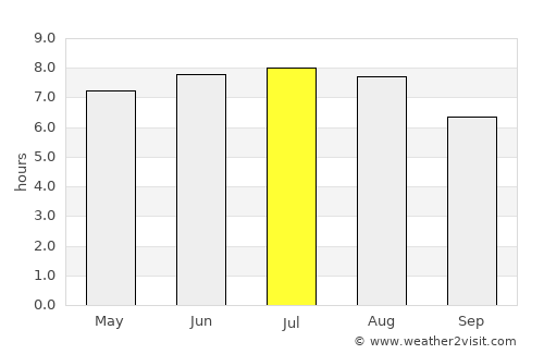 Saint Andrews average rain in July