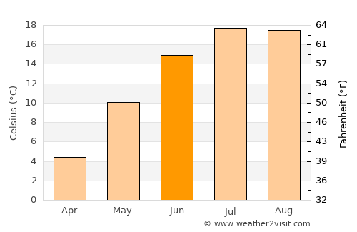 Saint Andrews average temperature in June
