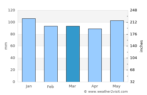 Saint Andrews average rain in March