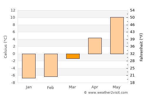 Saint Andrews average temperature in March
