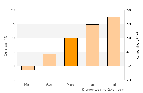 Saint Andrews average temperature in May
