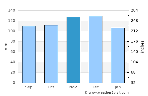 Saint Andrews average rain in November