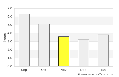Saint Andrews average rain in November