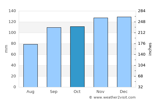 Saint Andrews average rain in October