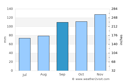 Saint Andrews average rain in September